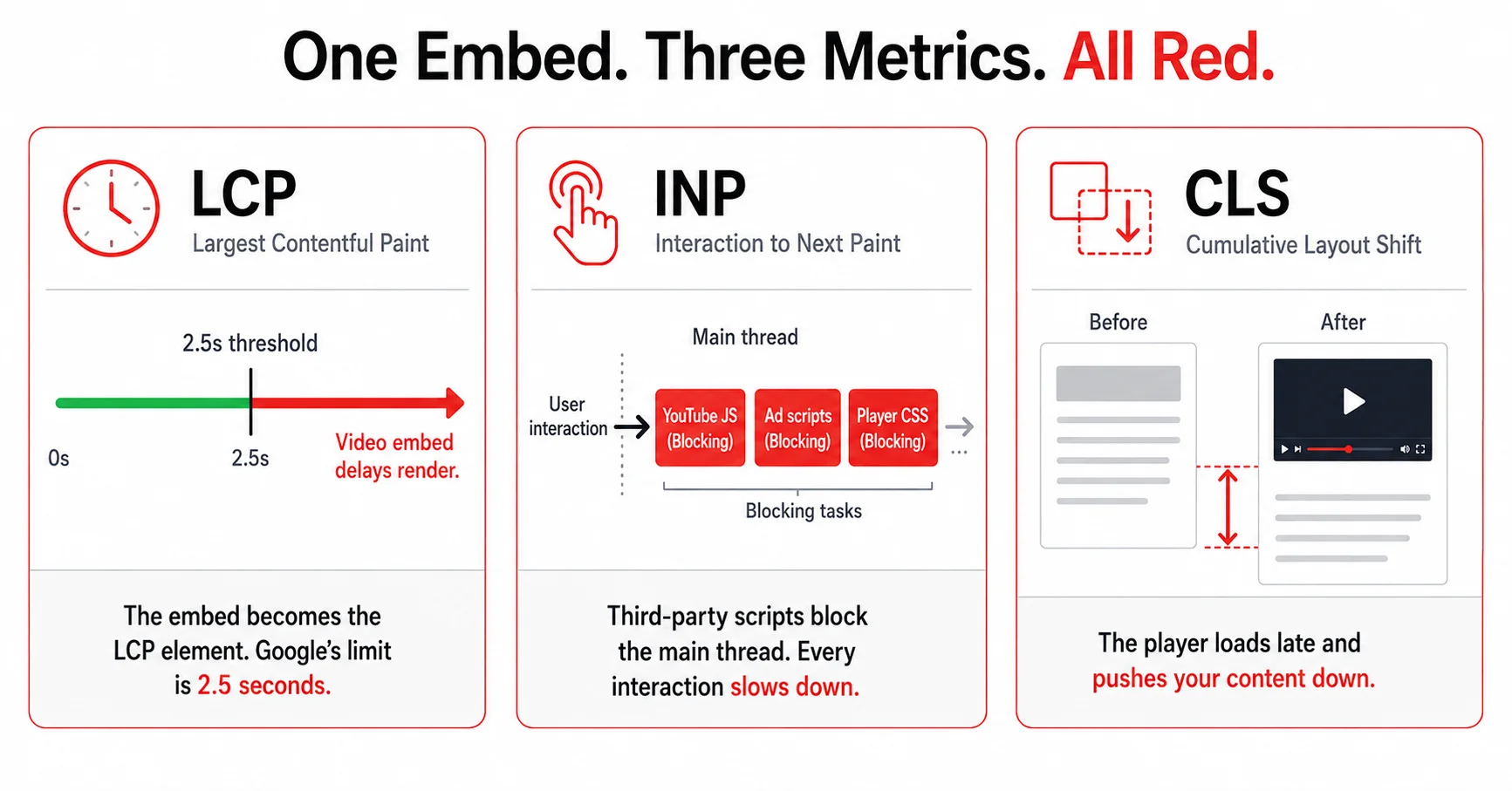 Diagram showing how a video embed negatively affects three Core Web Vitals metrics LCP INP and CLS

