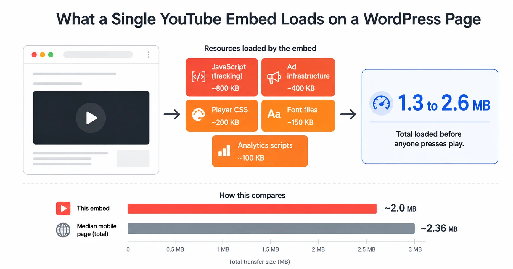 Diagram showing the resources a YouTube embed loads including JavaScript CSS fonts tracking scripts and ad code totaling 1.3 to 2.6 MB
