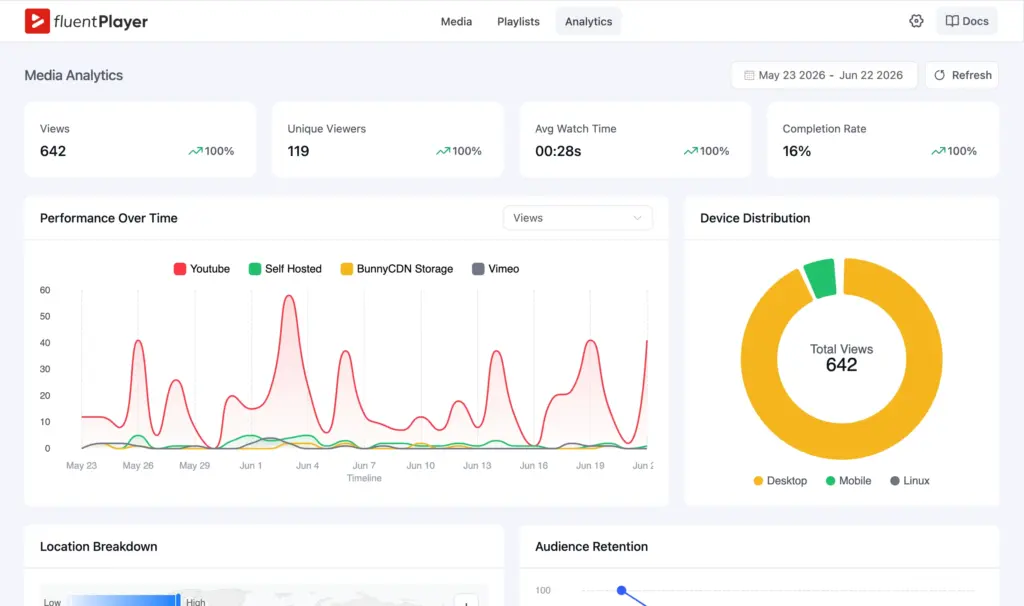 FluentPlayer analytics dashboard showing views, completion rate, location breakdown, and audience retention curve