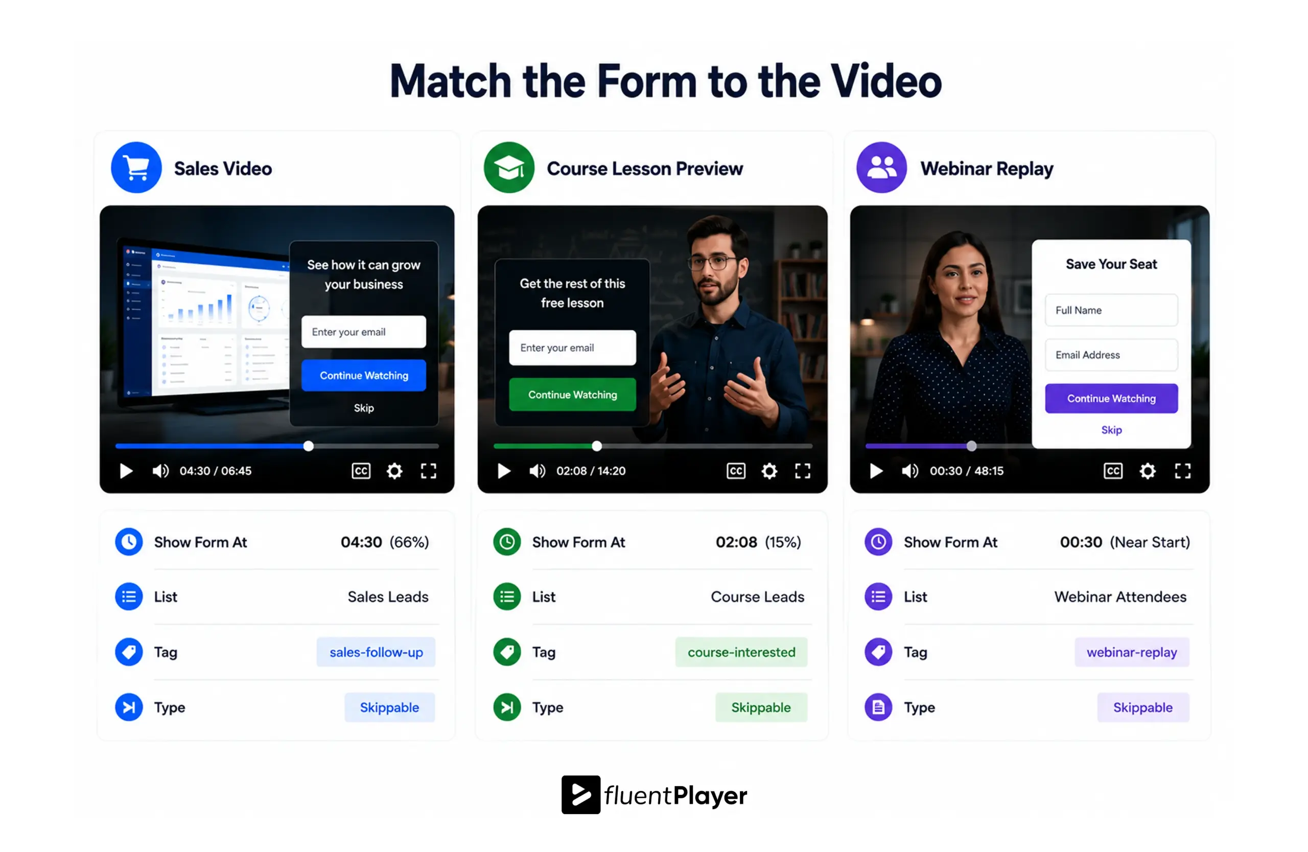 Three FluentPlayer setups: sales video, course lesson preview, and webinar replay with form timing and tags