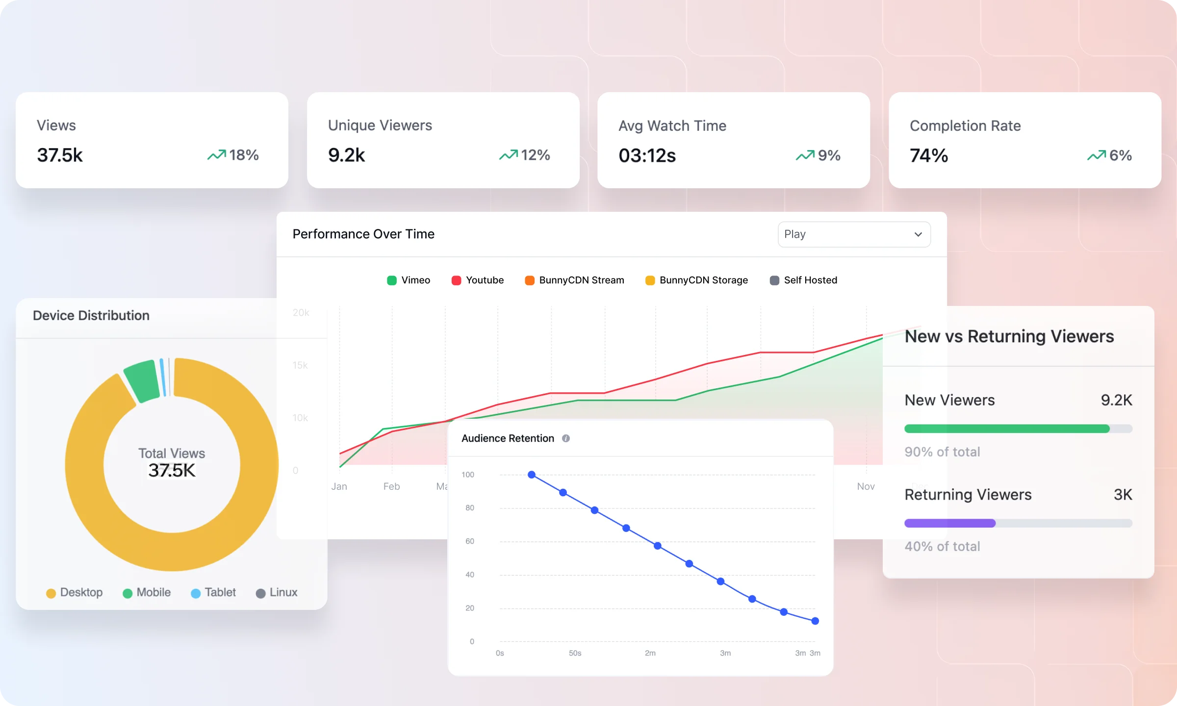 FluentPlayer Pro - Analytics- Audience retention, Completion rate, Video performance, new vs returning viewers and mor.