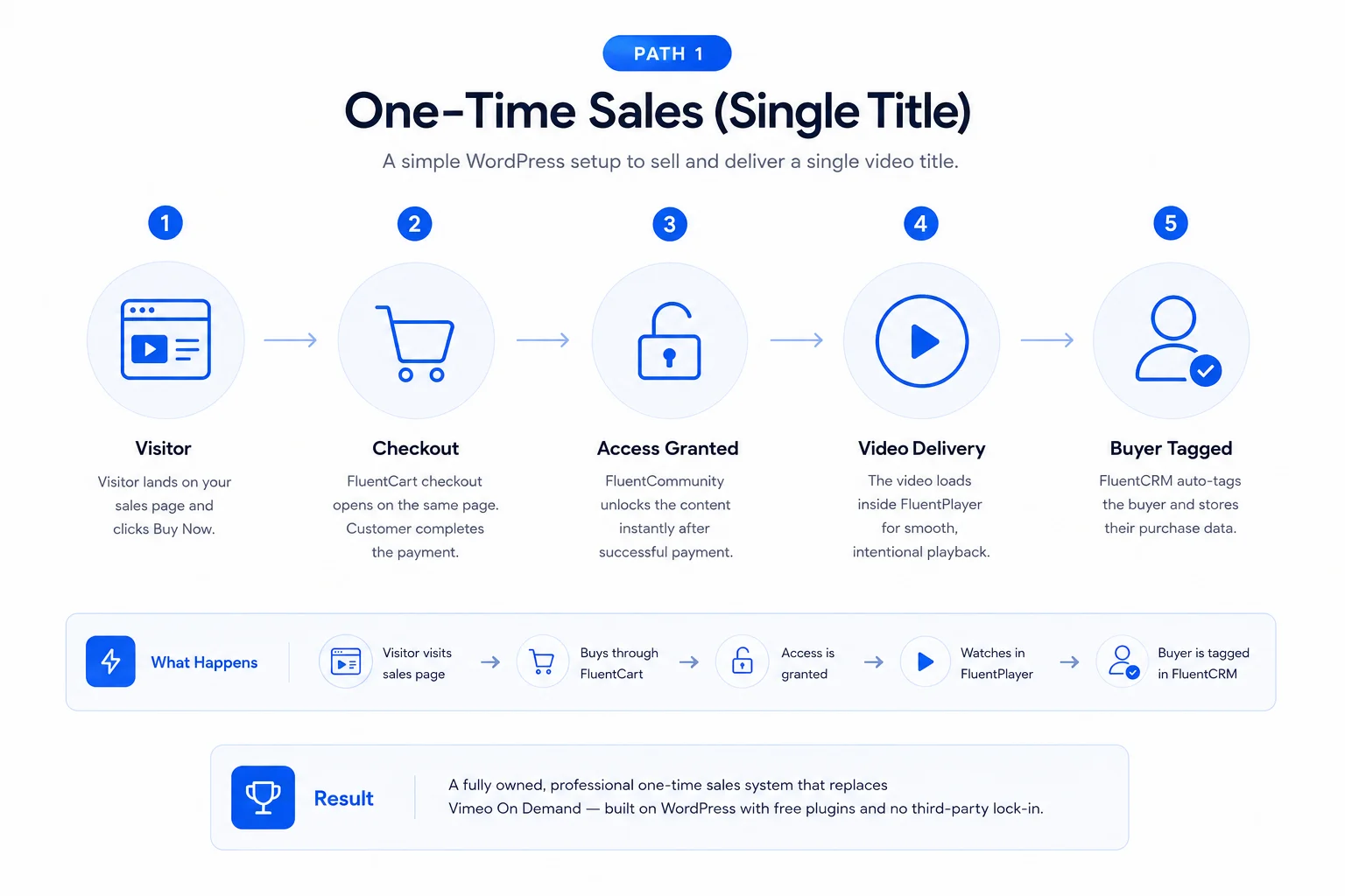 After Vimeo On Demand VOD shutdown - Solution for one time video sales