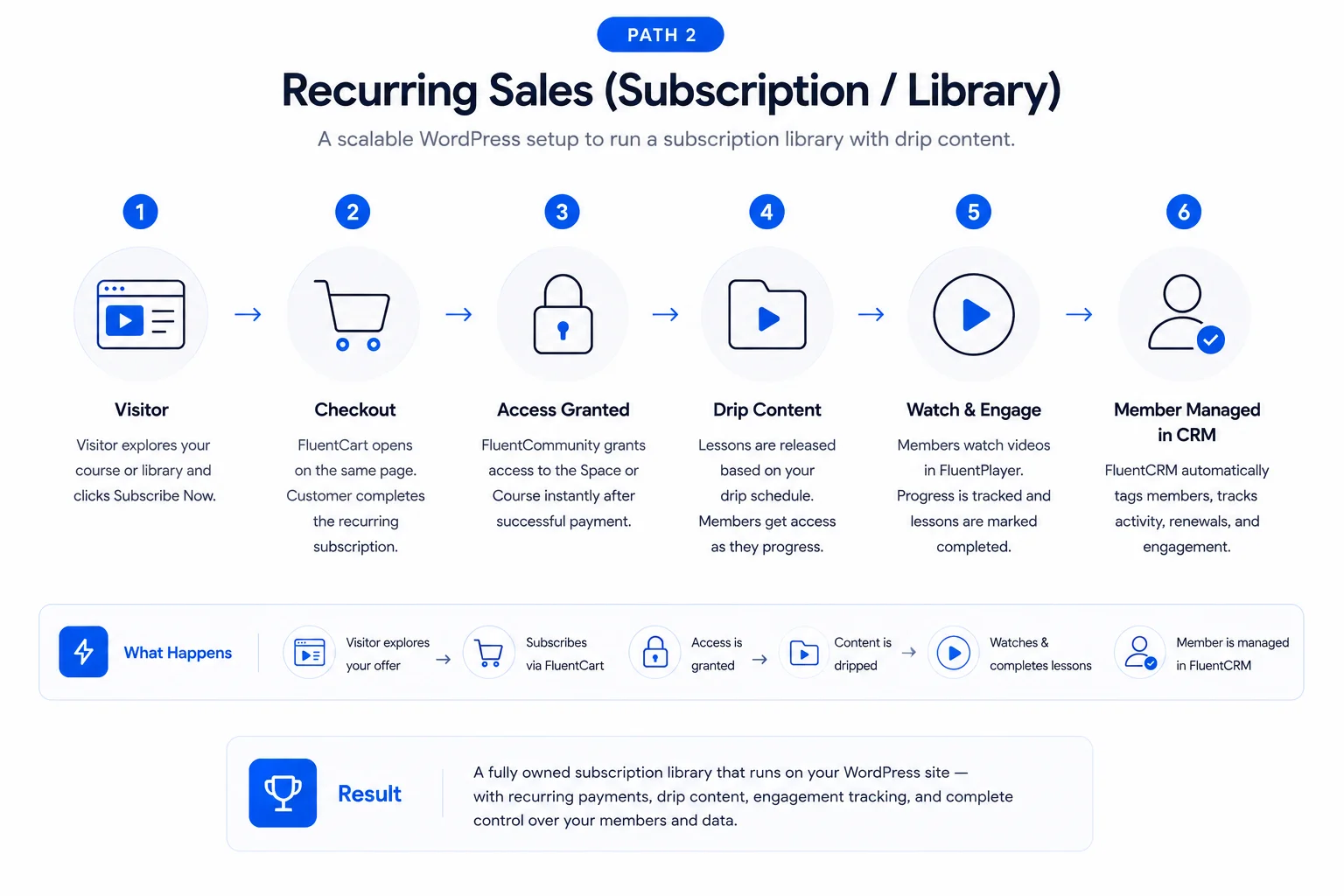Vimeo VOD shutdown solution flowchart for Recurring sales- Subscription/Library