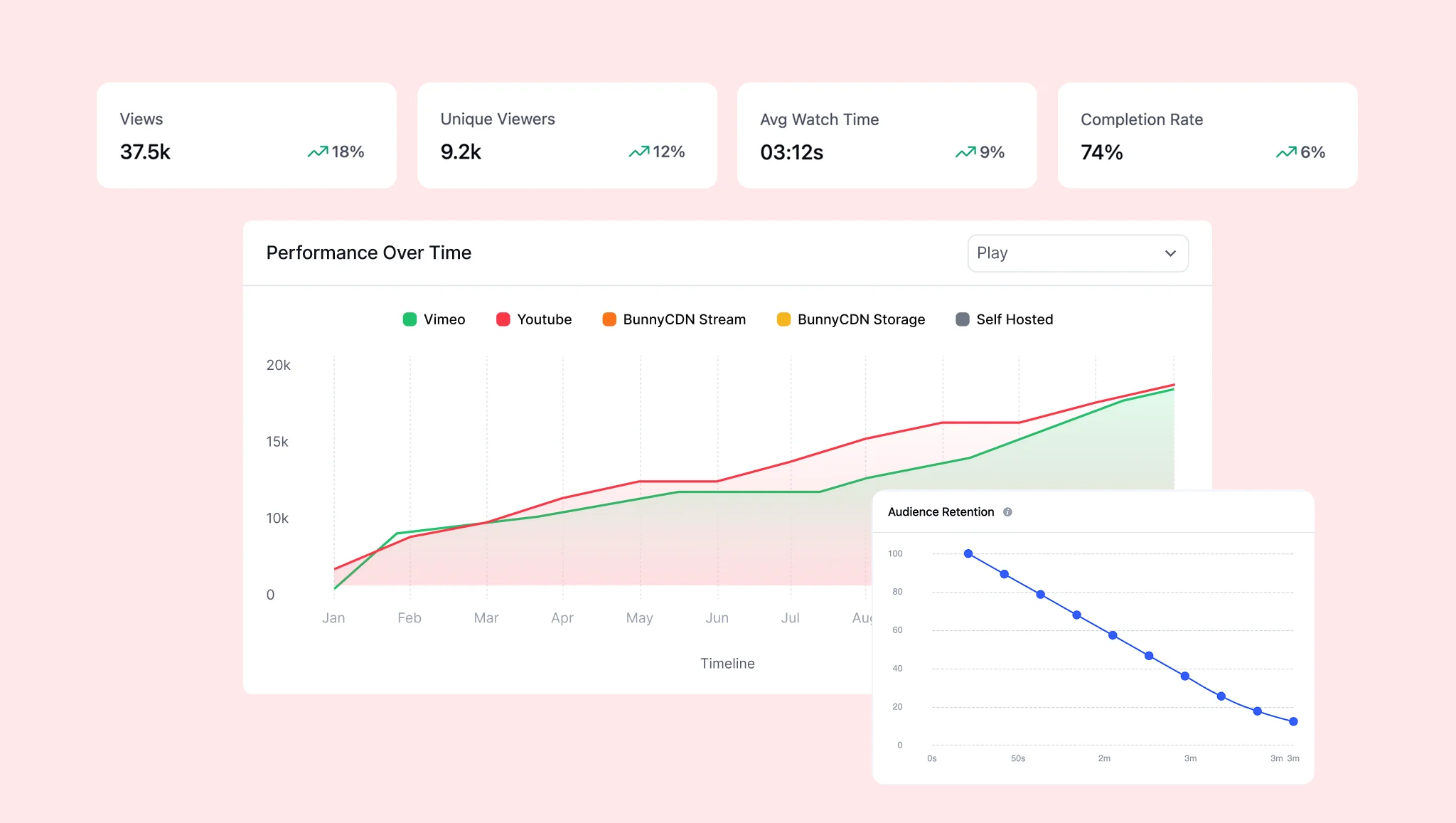 FluentPlayer analytics with Views, Performance, Avg Watch Time, Completion Rate, and Audience retention