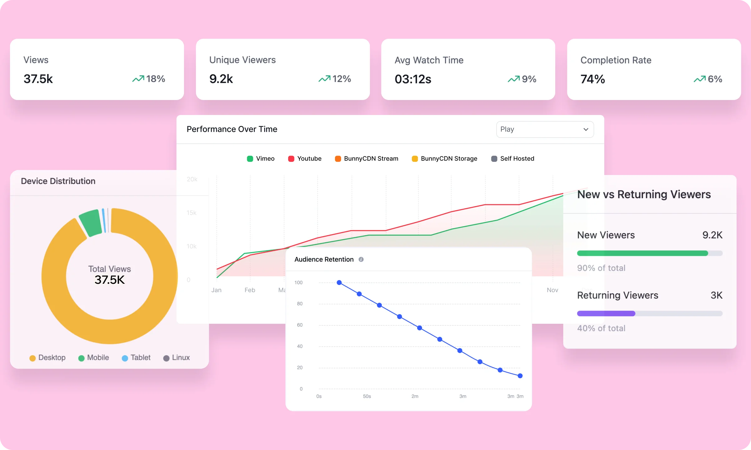 FluentPlayer analytics with views, unique viewers, avg watch time, completion rate, performance over time, source wise performance, device distribution, new vs returning viewers, audience retention, top users, top media. 