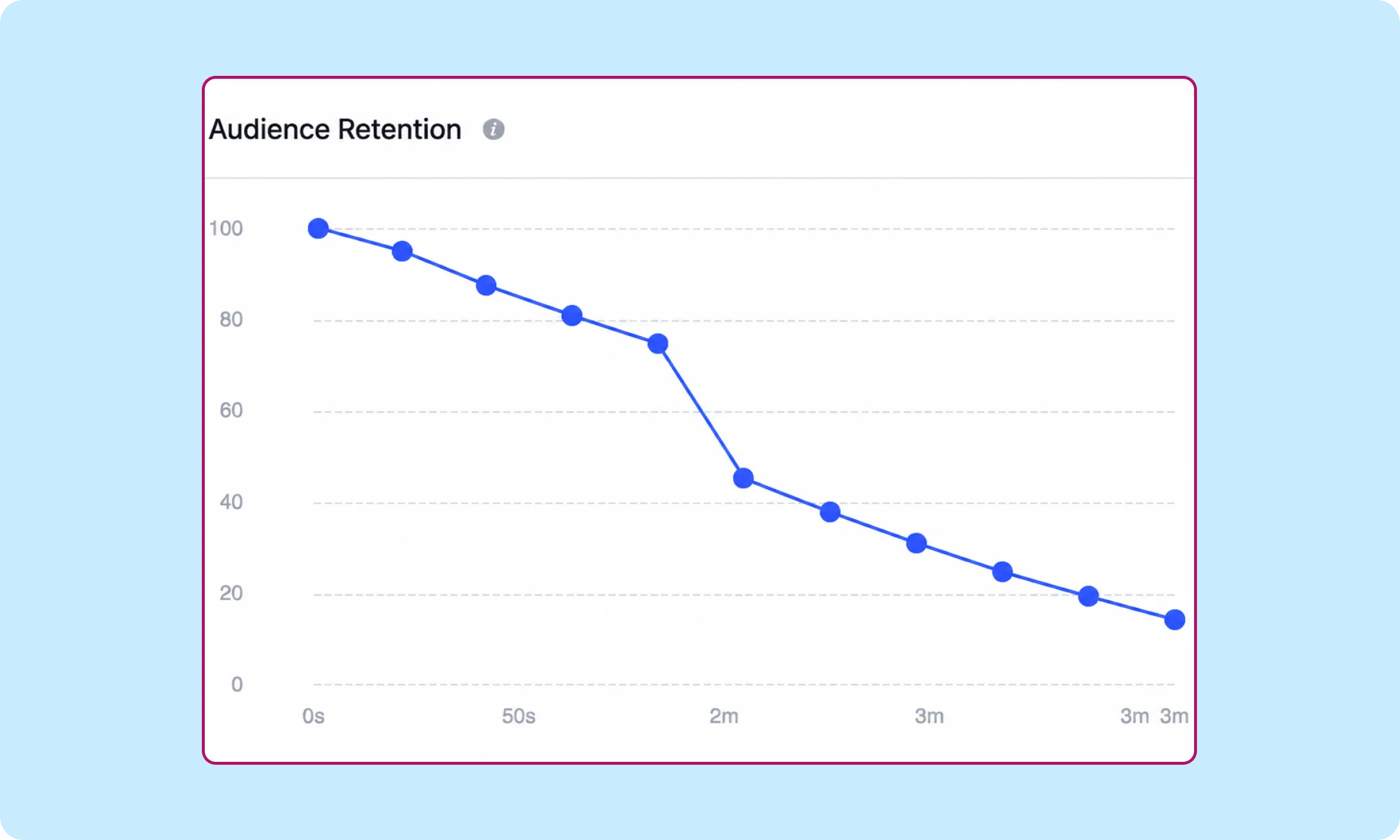 FluentPlayer's audience retention graph in the analytics dashboard, ideally with a visible drop-off point