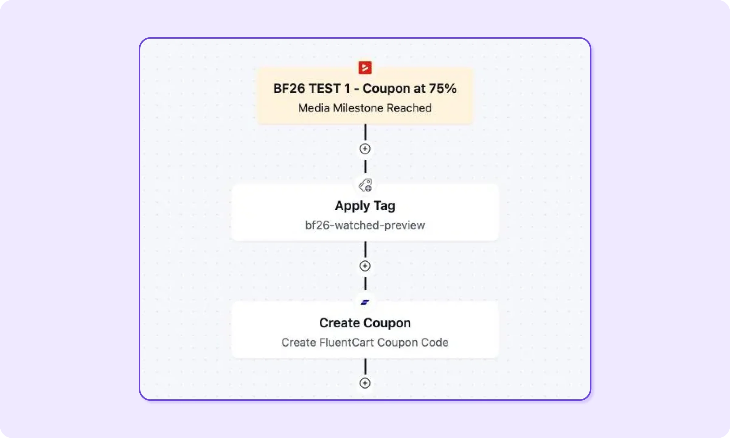 FluentCRM Black Friday automations with a Media Milestone Reached trigger, an Apply Tag step, and a Create Coupon step