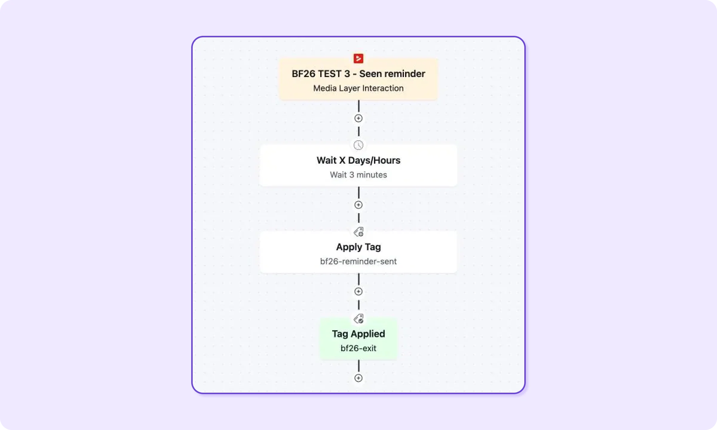 FluentCRM automation with a Seen trigger, a wait, an Apply Tag step, and a Tag Applied goal after the reminder