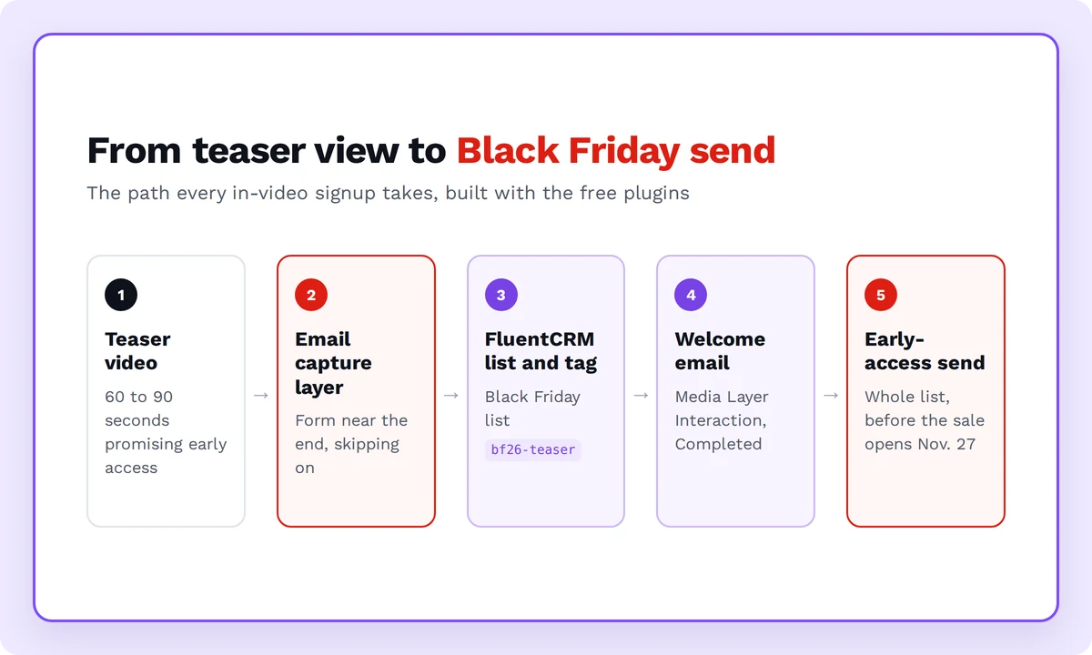 Black friday email marketing plan with videos