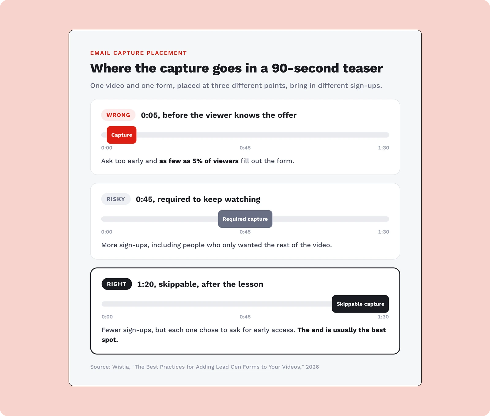 Diagram comparing email capture placement at 0:05, 0:45 and 1:20 in a 90-second teaser video
