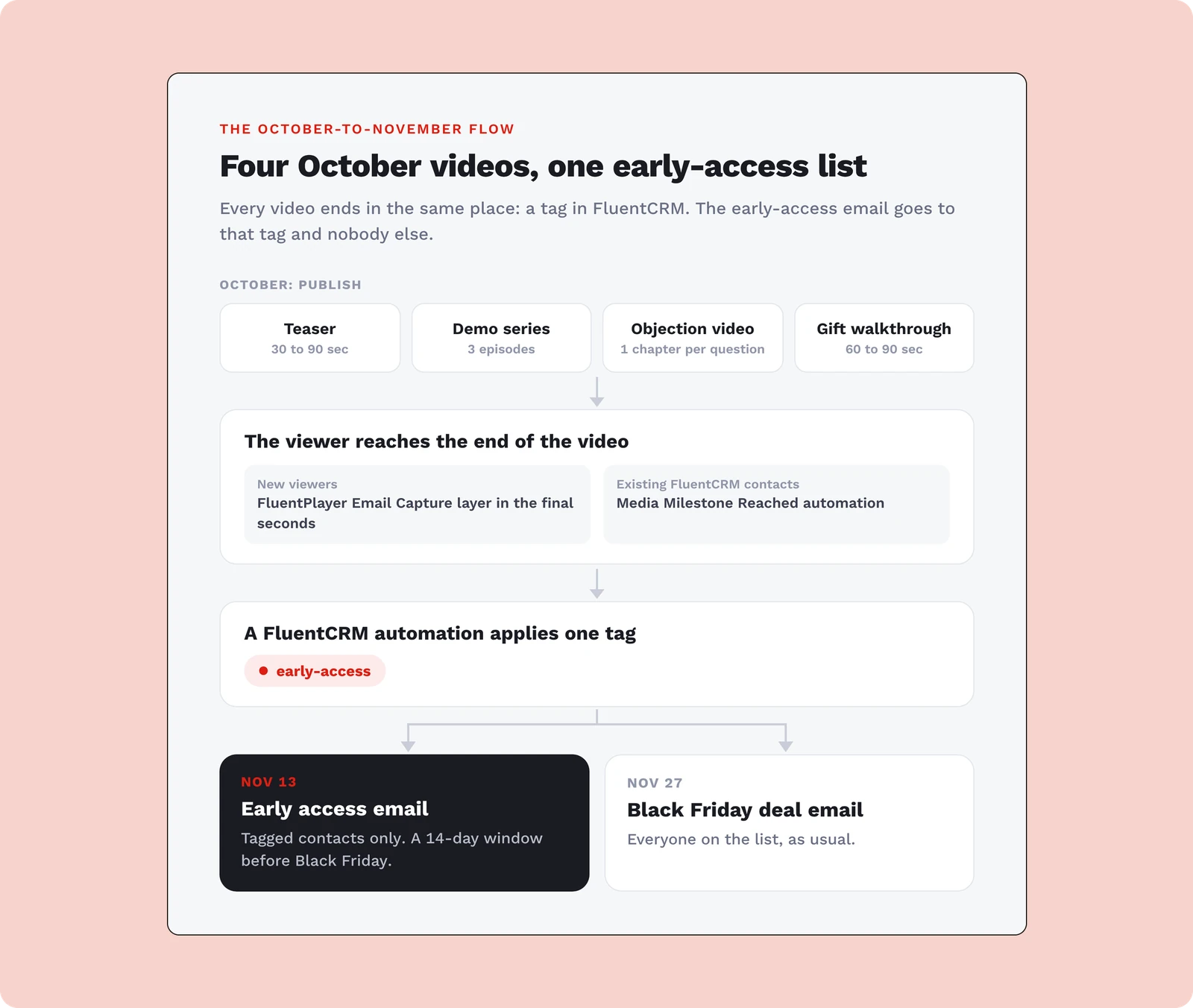 Flow from four October videos to a FluentCRM early-access tag, then the Nov 13 and Nov 27 emails